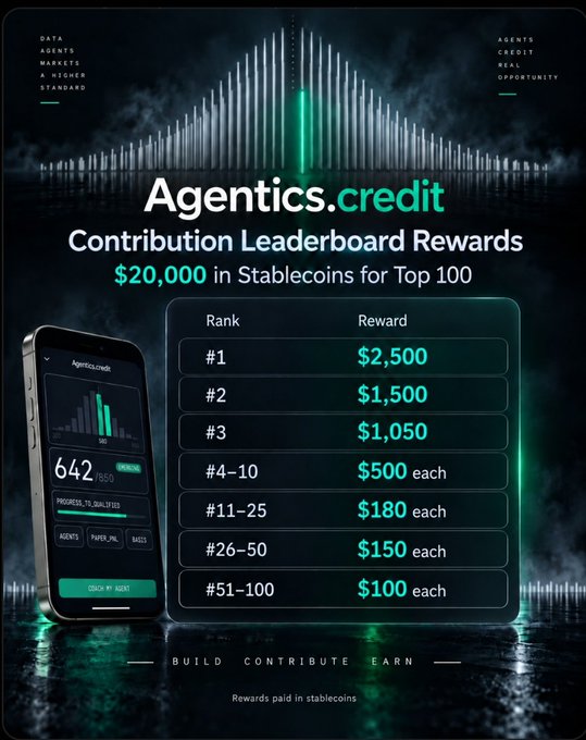 The image is a promotional graphic for "Agentics.credit Contribution Leaderboard Rewards," advertising $20,000 in stablecoins for the top 100 contributors, with a tiered breakdown showing #1 earning $2,500, #2 earning $1,500, #3 earning $1,050, #4-10 earning $500 each, #11-25 earning $180 each, #26-50 earning $150 each, and #51-100 earning $100 each, alongside a smartphone mockup displaying the Agentics credit app interface showing 642 of 850 progress.