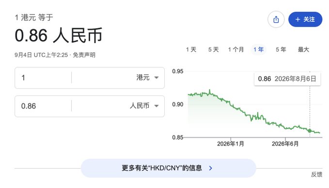 A Google currency conversion screenshot showing 1 Hong Kong Dollar equals 0.86 Chinese Yuan (人民币), with a green downward-trending chart showing the exchange rate from January to August 2026.