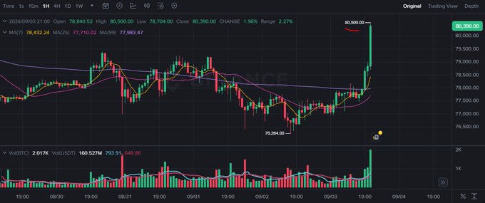 A TradingView candlestick chart showing Bitcoin (BTC) price surging to around 80,390 USD with a 2.27% change, marking the September 3rd launch day spike.