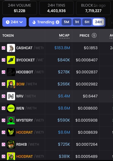 This screenshot displays a list of trending tokens with massive 24H trading volume ($1.22B) and transactions (4.4M+), highlighting the rapid growth of the memecoin ecosystem. Key tickers shown include $CASHCAT, which has reached an $183.8M market cap, as well as several others like BYCOCKET and HOODBOT.