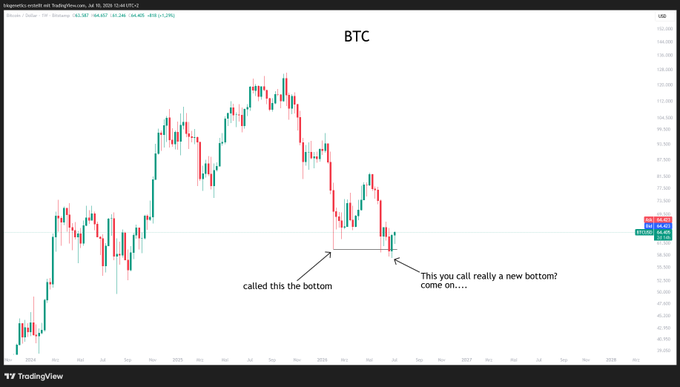 A BTC candlestick chart shows price action around 64,444 with two arrows pointing to recent lows, one labeled "called this the bottom" and another questioning "This you call really a new bottom? come on...." — illustrating the trader's skepticism that the recent sweep below the prior bottom constitutes a genuine new low rather than just a bear-flag retest.