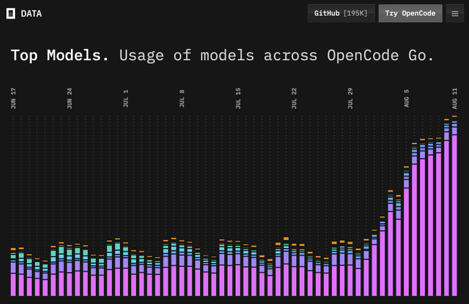 A stacked bar graph titled "Top Models. Usage of models across OpenCode Go" tracks daily model usage from June 17 through August 11, showing relatively stable volume through late July followed by a dramatic surge in August that visually represents OpenCode Go's first 10 trillion token days.