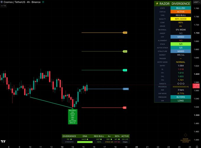 This TradingView chart displays ATOM/USDT on a 4-hour timeframe, showing the Razor Divergence Hunter indicator panel with an A+ Grade signal and 90% confidence rating. The indicator confirms a regular bullish divergence setup, with price forming a lower low while momentum indicators (RSI, MACD, HIST, OBV, MFI) form higher lows, visually capturing the exact "5/5 Confluence Stack" pattern referenced in the post.