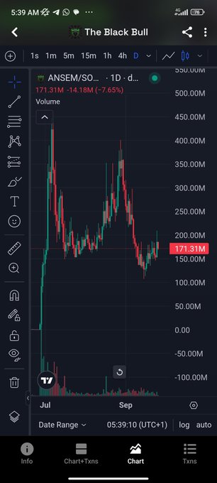 A mobile screenshot of a stock chart app showing a cryptocurrency called "ANSEM/SO..." priced at "171.31M" with a 24-hour change of "-7.65%."