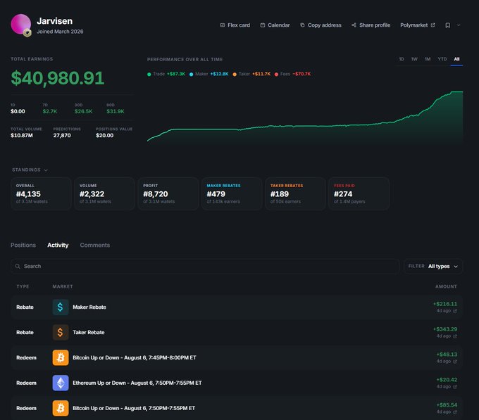 A user profile page for 'Jarvisen' showing total earnings of $40,980.91, a performance chart, and activity log with rebates and redemptions from platforms like Polymarket and Kalshi.
