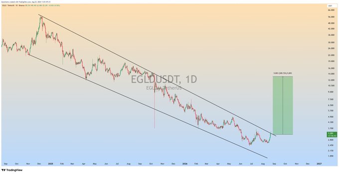 The image shows a daily chart of EGLD/USDT (EGLD/MultiversX) with a descending channel pattern, where a projected green rectangle indicates a potential bullish move of 282.85% (79.72%) toward the $15.965 target, aligning with the "BIG MOVE INCOMING" caption suggesting an imminent breakout.