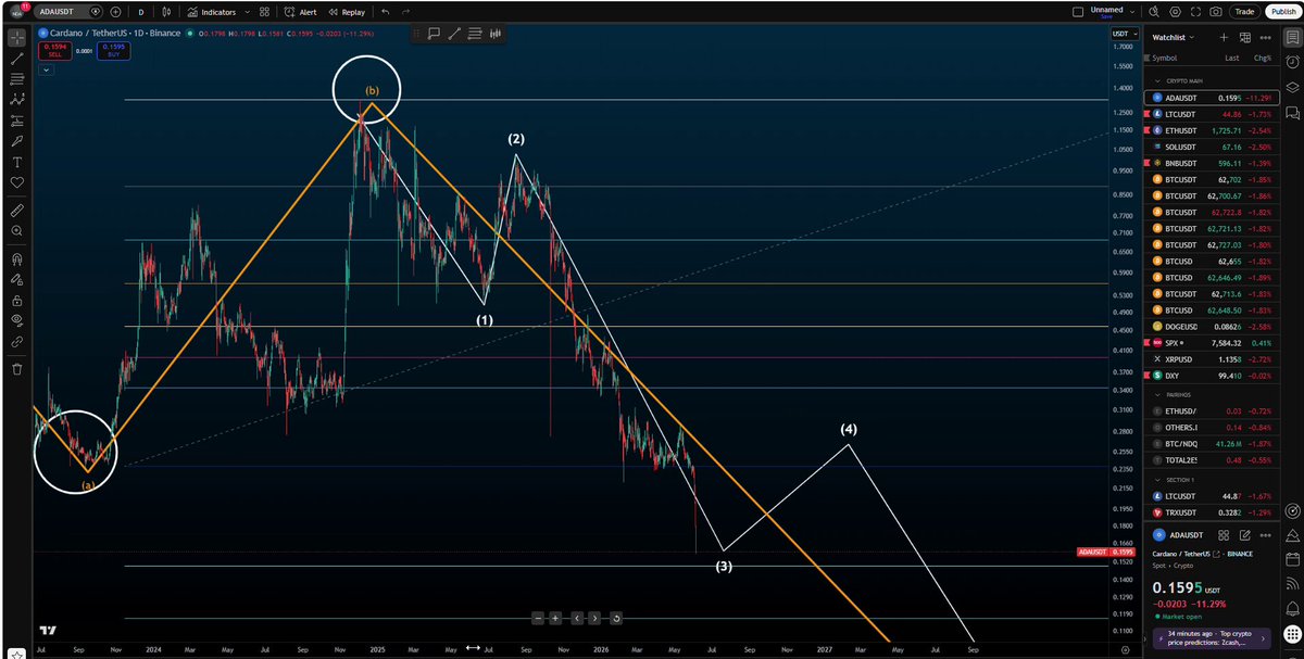 The image shows a computer screen displaying a stock chart with various lines representing different stocks, including Bitcoin. The chart has a dark blue background with red and orange lines indicating price fluctuations over time. There are also several circles around the chart, possibly representing specific dates or events related to the stock market. The post in question is about Bitcoin, as indicated by the text "ADA Update". This suggests that there might be some recent news or updates regarding Bitcoin's performance or other relevant information for cryptocurrency enthusiasts and investors.

The image focuses on the stock chart with Bitcoin being one of the stocks represented. It provides a visual representation of how Bitcoin's price has fluctuated over time, allowing viewers to understand its historical trends and patterns more easily than just looking at raw data.