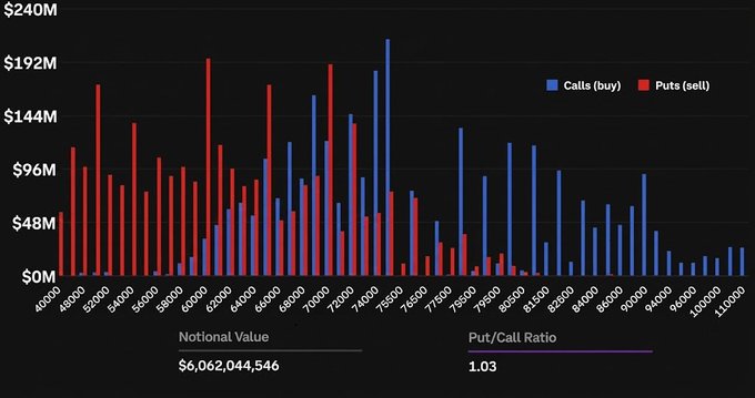 A bar chart displays Bitcoin options open interest by strike price (40,000–110,000 notional value), showing $6,062,044,546 in total notional value with a 1.03 put/call ratio. The visualization contrasts with the post's claims of $2.7B calls versus $15M puts and bearish strategies being "underwater," as the chart actually shows substantial call open interest across multiple strike prices ($70,000–$90,000) and notable put positions at lower strikes, contradicting the framing in the accompanying caption.