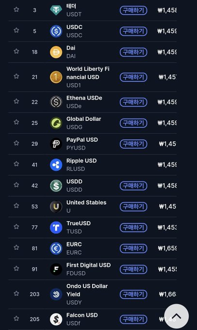 A list of stablecoins including 테더 (USDT), USDC, DAI, World Liberty Fi nancial USD (USD1), Ethena USDe, Global Dollar (USDG), PayPal USD (PYUSD), Ripple USD (RLUSD), USDD, United Stables (U), TrueUSD (TUSD), EURC, First Digital USD (FDUSD), Ondo US Dollar Yield (USDY), and Falcon USD (USDi), each priced at ₩1,45 or ₩1,65 with purchase buttons.