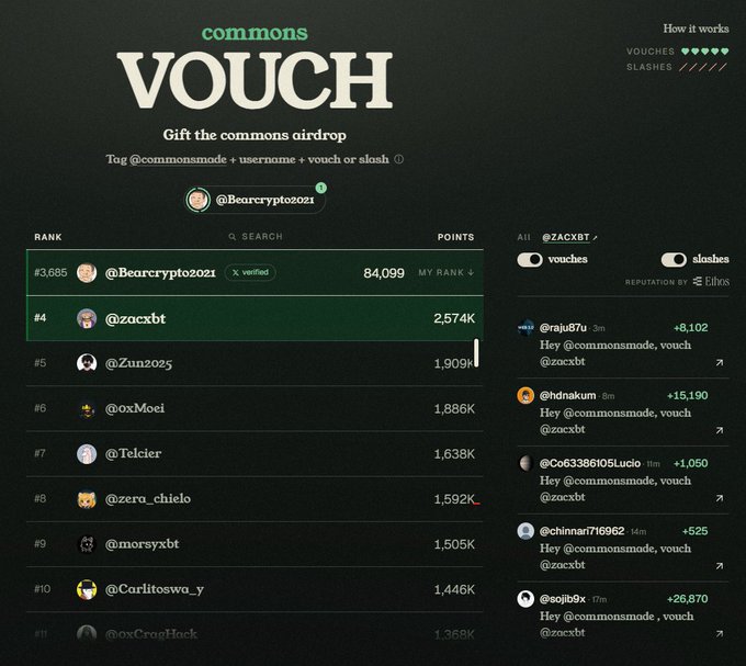 Screenshot of the Commons 'Vouch' airdrop page showing a leaderboard ranked by points, with @Bearcrypto2021 at the top with 84,099 points and @zoxbt in second place.