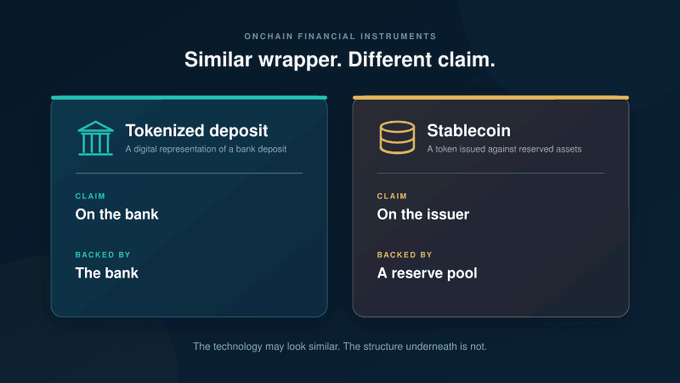 The image compares tokenized deposits and stablecoins under the heading "Similar wrapper. Different claim." It shows that a tokenized deposit is a claim "On the bank" and backed by "The bank," while a stablecoin is a claim "On the issuer" and backed by "A reserve pool," reinforcing the post's message that despite similar onchain technology, these instruments represent fundamentally different claims and backing structures.