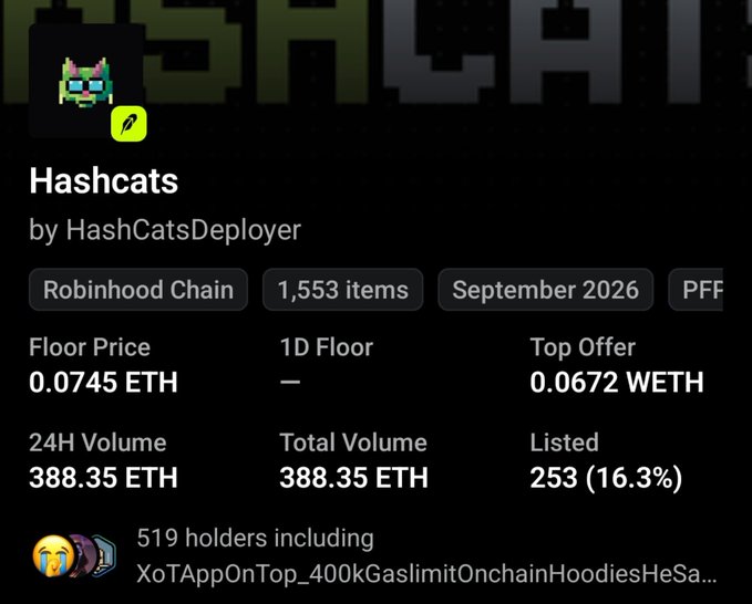 The image shows NFT collection stats for "Hashcats" on Robinhood Chain, displaying a floor price of 0.0745 ETH, a top offer of 0.0672 WETH, and a 24H volume of 388.35 ETH across 1,553 items. This relates to the post's cautionary message about FOMO-driven minting on Robinhood Chain, suggesting the poster is fading this opportunity despite its decent floor price and trading activity.
