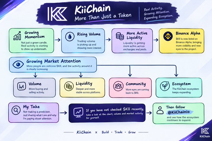 An infographic for 'KiiChain' with the tagline 'More Than Just a Token' illustrates real activity, growing attention, and expanding ecosystem through flowcharts covering volume, liquidity, community, and ecosystem, ending with 'Then follow @KiiChainio'.