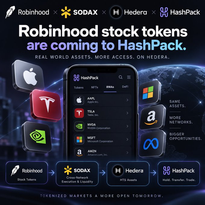Promotional graphic announcing that Robinhood stock tokens are coming to HashPack, featuring logos for Robinhood, SODAX, Hedera, and HashPack alongside a phone showing AAPL, TSLA, NVDA, MSFT, AMZN, and META tokenized assets.