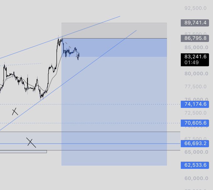 A Bitcoin (BTC/USD) price chart showing BTC hovering around $83,241.6, with an upward channel pattern intact and key support levels marked at $74,174.6, $70,605.6, and $66,693.2—aligning with the post's optimistic "looks alright to me bruv" sentiment suggesting bullish structure remains intact.