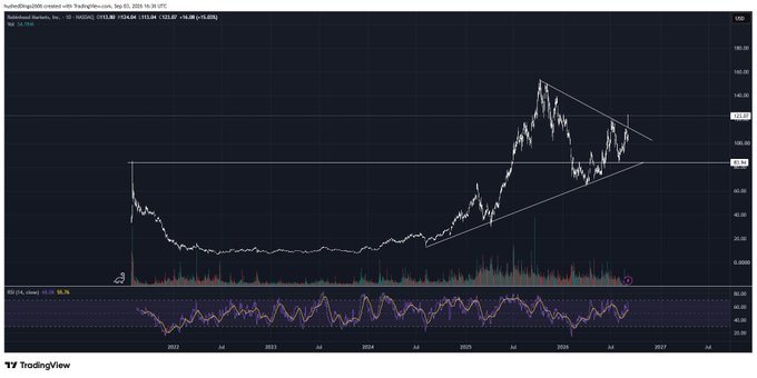 A TradingView chart of RollerSplatOrDie (RSD) on a weekly timeframe from TradingView, displaying a long-term price trend from 2021 with what appears to be a descending triangle or channel pattern on the right side.