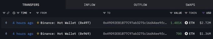A dark-themed cryptocurrency transaction tracker showing recent transfers and outflows from Binance: Hot Wallet addresses to address 0x49092EB1877C97ab3275c16dA4ee9fc... for 1.401K ETH ($2.72M) and 798 ETH ($1.36M).