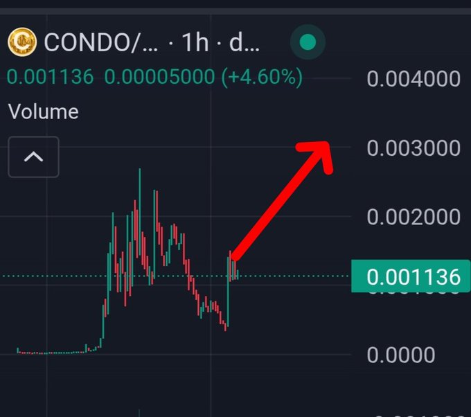 A crypto price chart displays the CONDO/ trading pair on a 1-hour timeframe, showing a current price of 0.001136 with a +4.60% gain, while a red arrow points upward indicating anticipated bullish momentum toward the 0.003000 level.