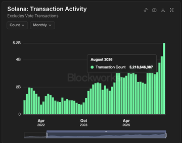 Dashboard chart titled “Solana: Transaction Activity” (excluding vote transactions), showing a monthly green bar series that rises sharply in 2025; a tooltip highlights “August 2025” with a transaction count of 5,218,646,387.