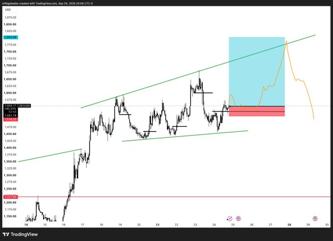 A TradingView candlestick chart of gold (MBD) with Korean annotations, showing an upward trend channel, a blue highlighted zone projecting a price surge around the 28th, and the current price displayed as 1,504.17.
