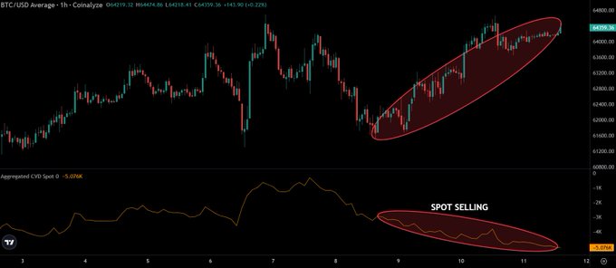The image shows a 1-hour BTC/USD candlestick chart from Coinbase (currently at ~64,218) with a red ellipse highlighting recent price action, paired with an "Aggregated CVD Spot" indicator below showing spot selling pressure (annotated "SPOT SELLING" with a red oval around the declining CVD line at approximately -3.23K). The chart visually confirms the post's message that spot selling persists while price gains are being driven by futures longs, supporting the view that a sustainable rally requires spot demand to return.