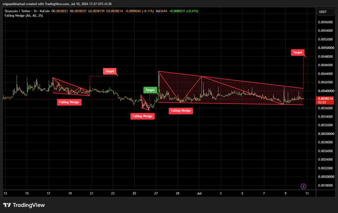 A TradingView chart for OMUSDT (Onycais / Tether) shows falling wedge patterns and target price projections on a 1-hour timeframe.