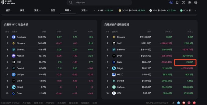 A screenshot from ChainCatcher displays cryptocurrency exchange rankings, with Gate highlighted in red at rank 10 on the left BTC wallet balance list and rank 5 on the right asset transparency proof list, showing notable inflow figures that align with the post's claim about Gate's growing capital absorption strength.