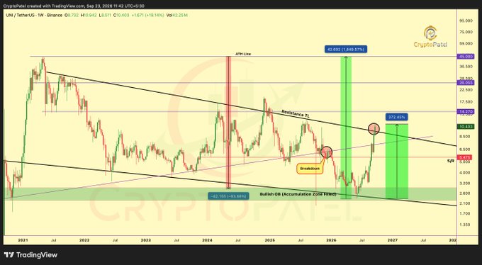 A TradingView chart for UNI/TetherUS on Binance showing price predictions with targets like 72.400 (3,309.67%) and 23.400, along with technical analysis patterns.