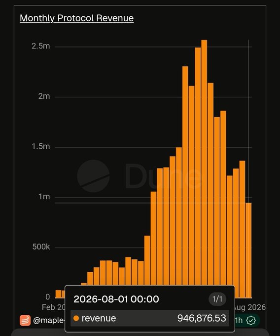 The image shows a bar chart titled "Monthly Protocol Revenue" displaying Maple Finance's revenue trends from February 2026 through August 2026, with a tooltip highlighting the August 2026 figure of $946,876.53. The chart illustrates how August 2026 revenue is tracking closely with prior high-revenue months, supporting the post's claim that Maple Finance ($MAPLE) is on pace for a strong month potentially reaching $1.6M-$1.7M.