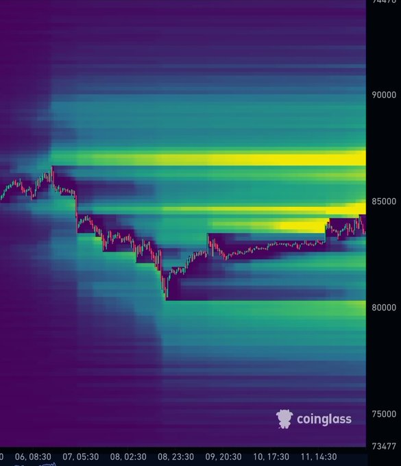 A Coinglass liquidation heatmap shows Bitcoin's price dropping sharply from above $85,000 to around $80,000 between June 6-11, with bright yellow liquidation zones concentrated near the $85,000 resistance level, suggesting significant volatility ahead for $BTC.