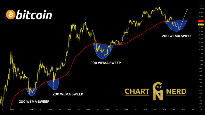 The image is a Bitcoin (BTC) long-term price chart from 2018 to 2027, featuring a yellow price line and a red 200-week EMA, with four blue highlights labeling "200 WEMA SWEEP" events that mark historical cycle bottoms, supporting the post's claim that BTC sweeping below its 200-week EMA signals an imminent cycle bottom by year-end.