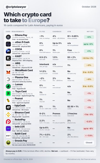 A comparison chart titled 'Which crypto card to take to Europe?' by @criptolawyer, listing 16 crypto cards with columns for requirements, FX fee, cashback, ATM, and net estimated return.