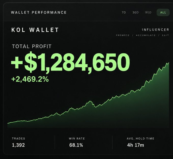 A dark-themed financial dashboard displays a 'KOL WALLET' performance with a total profit of '+$1,284,650' (+2,469.2%), showing 1,392 trades, a 68.1% win rate, and an average hold time of 4h 17m.
