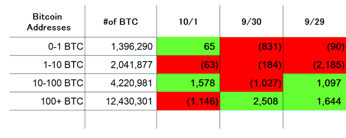 A table showing Bitcoin address distribution by BTC holdings (0-1, 1-10, 10-100, 100+ BTC) with daily changes on 10/1, 9/30, and 9/29, color-coded green for gains and red for losses.