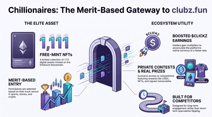 An infographic titled "Chillionaires: The Merit-Based Gateway to clubz.fun," highlighting 1,111 free-mint NFTs, boosted $CLICKZ earnings, private contests, and merit-based entry.