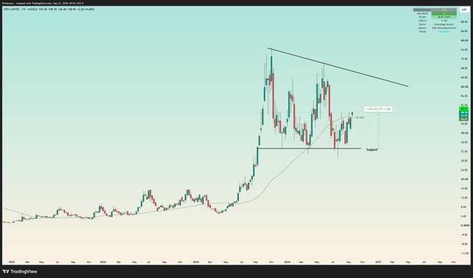 A TradingView weekly candlestick chart of BTC/USD showing a falling wedge pattern with an ascending support line and EMA 200.