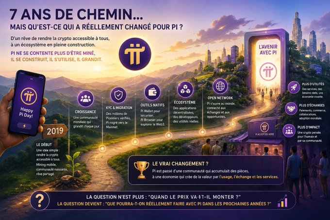 A French-language Pi Network infographic titled "7 ANS DE CHEMIN... MAIS QU'EST-CE QUI A RÉELLEMENT CHANGÉ POUR PI?" outlining milestones from 2019 to the future, including KYC migration, ecosystem, open network, utility, exchange listings, and impact.