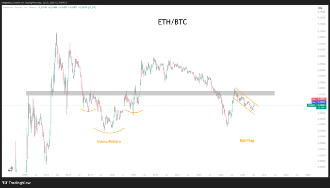 A TradingView chart of ETH/BTC displays two notable technical patterns marked in orange: an "Uterus-Pattern" (a series of rounded dips resembling a womb shape) on the left side and a "Bull-Flag" on the right, humorously illustrating the suggestive formations in the price action.