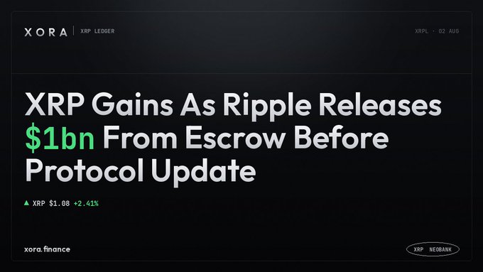 A news graphic from Xora titled 'XRP Gains As Ripple Releases $1bn From Escrow Before Protocol Update,' showing XRP up $1.00 or +2.41%.