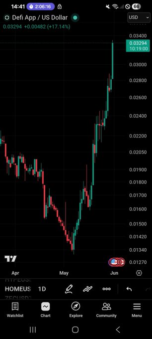 The image shows a phone screen displaying a graph of stock prices for US dollars against the Euro. The graph has red and green lines representing the change in value over time. The text "POV $HOME" appears, which could be related to the cryptocurrency or stock market being tracked by the user. The post also mentions that the user is ranked 1st in their category, indicating they have a high level of expertise or interest in this particular topic.