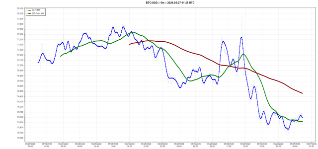 A chart with a line graph showing the price of a stock over time, such as the Dow Jones Industrial Average (DIY). The blue part of the graph shows that the value has been rising, while the red part indicates a decline or a negative trend. There is also an indication for "Price holding $62k-ish suggests for you". This could be related to the chart in terms of stocks and trends, although it doesn't specifically reference the Dow Jones Industrial Average (DIY) as indicated by the phrase, "Focus on what is in the image and how it relates to the post."