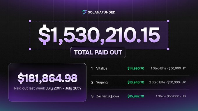 A 'SOLANAFUNDED' dashboard displaying a total payout of $1,530,210.15, with $181,864.98 paid out last week (July 20th - July 26th), listing top recipients Vitalius, Yuyang, and Zachary Quova.