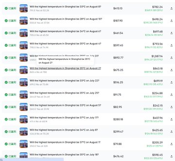 The image shows a list of winning Polymarket bets all related to Shanghai's highest temperature, with prices ranging from $74.88 to $787.24, totaling $4,926.43—visually confirming the post's claim about a "boring strategy" of betting on near-sure weather outcomes at 70-80 cents.