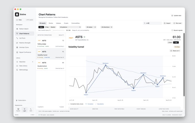 A screenshot of the TradingView desktop app's "Chart Patterns" tool showing ASTS at $61.00 with a detected volatility funnel pattern, displaying key price levels including Support, Resistance, and Bottom points marked on the candlestick chart—directly supporting the post's recommendation to watch $ASTS.