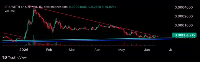 The image contains a technical chart that displays information about cryptocurrency prices. It features multiple peaks and valleys in different colors, representing various price points. A red downward trend line shows the direction of the fluctuations in value over time. The caption at the bottom of the image states "It might be time..." and mentions "Owned by", indicating ownership or investment in a specific cryptocurrency. The post discusses the performance of a particular cryptocurrency relative to other cryptocurrencies, likely focusing on its growth potential and market trends.