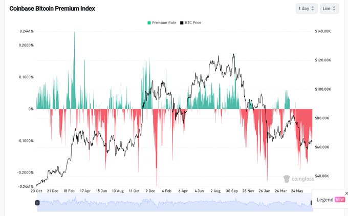 A Coinbase Bitcoin Premium Index chart from coinglass showing premium rate and BTC price trends over time, with BTC price recently around $60,000-80,000 range and premium rates showing significant negative (red) periods.