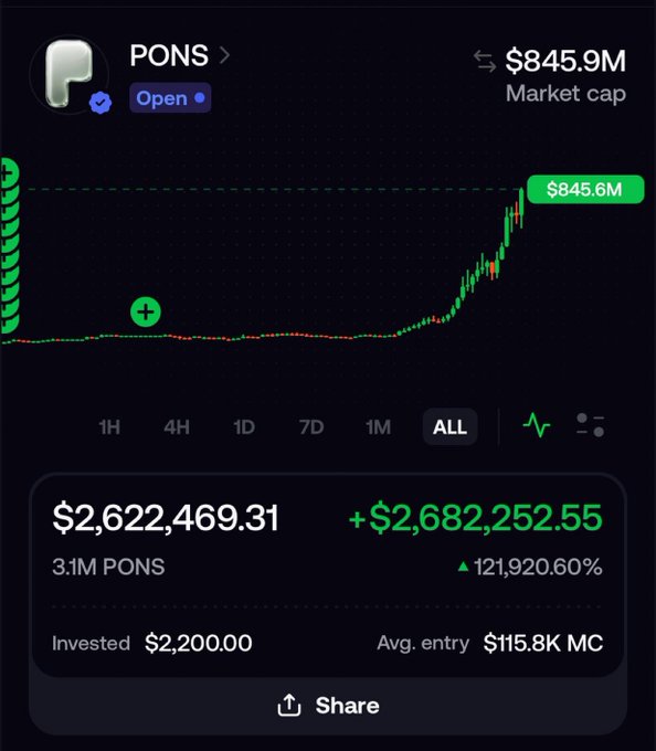 A dark-themed crypto trading interface displays the PONS token with a market cap of $845.9M and a green price tag showing $845.6M, alongside a candlestick chart depicting an aggressive upward surge. The portfolio summary highlights a $2,622,469.31 position in 3.1M PONS with a +$2,682,252.55 gain (121,920.60%), invested at an average entry market cap of $115.8K from $2,200—visually supporting the post's claim of turning $315K into $845M (a 2680x gain) and framing the trader as the original caller of the PONS breakout.