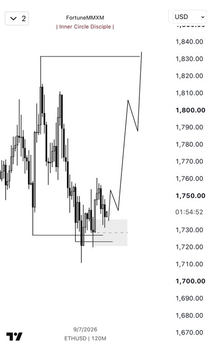 A TradingView chart of FortuneMMXM's "Inner Circle Disciple 2" analysis on ETHUSD shows a technical setup with a long position targeting 1,800-1,830, a stop loss around 1,720, and entry near 1,730, matching the student's proposed trade referenced in the post. The chart depicts the price action leading into September 7, 2026, illustrating the bet where a successful take profit earns the student a 50K funded account.