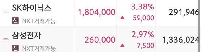 The image shows a Korean stock portfolio screenshot featuring two holdings: SK하이닉스 (SK Hynix) at 1,804,000 won (+3.38%, up 59,000) with a profit of 291,964 won, and 삼성전자 (Samsung Electronics) at 260,000 won (+2.97%, up 7,500) with a profit of 1,336,024 won. This aligns with the celebratory post about Samsung stock gains, with the screenshot providing visual evidence of the profitable positions mentioned.