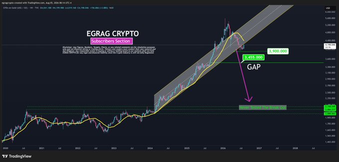 A TradingView chart of EGRAG CRYPTO analyzing XAUUSD (Gold) in USD, showing a multi-year price channel from 2021 to 2028 with a key support zone highlighted at $3,415.000 and a breakdown target near $2,895.000, labeled "GAP" with a downward arrow projecting a potential decline toward $3,000.